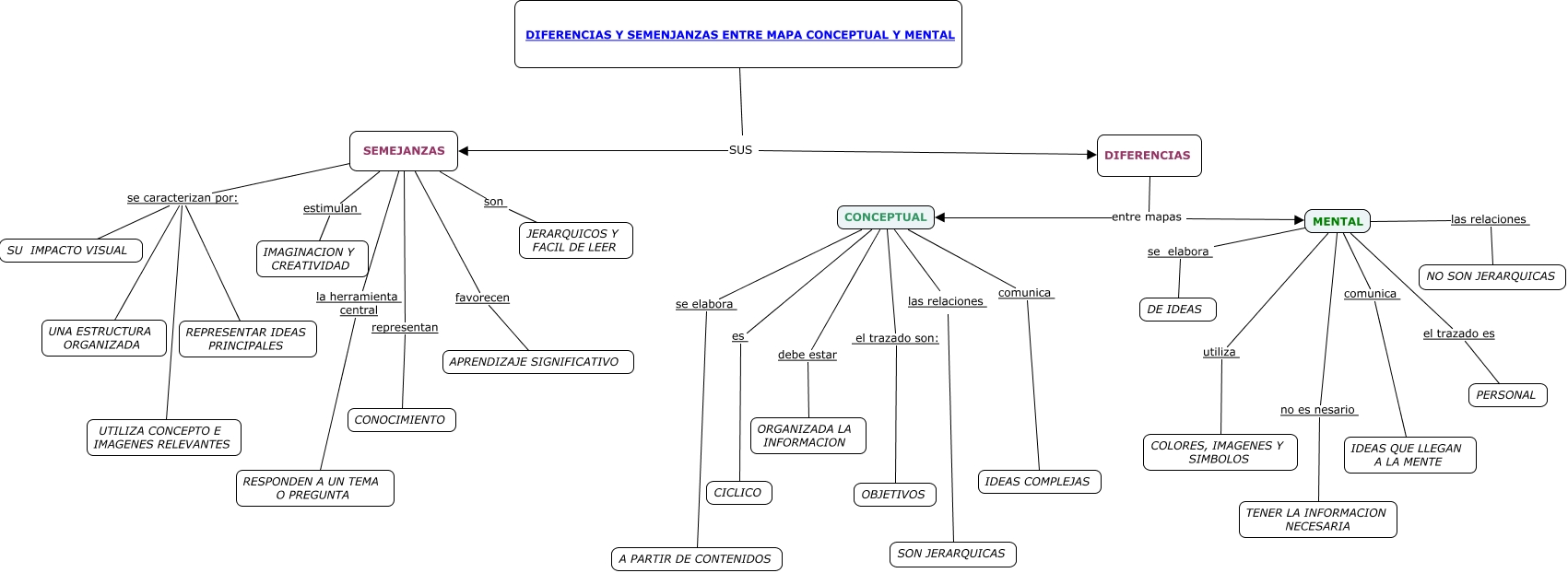 Abigail De La Cruz Hernandez Act 4 Mapa Conceptual Diferencias Y